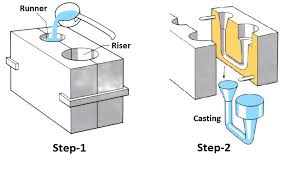 Gravity Die Casting